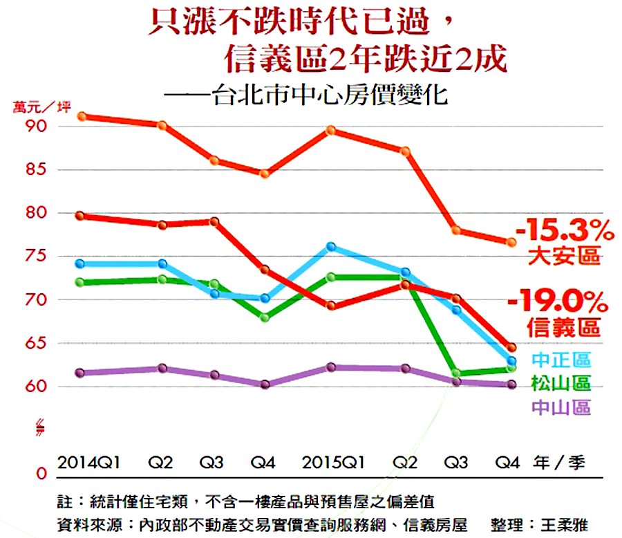 只漲不跌時代已過，信義區2年跌近2成——台北市中心房價變化